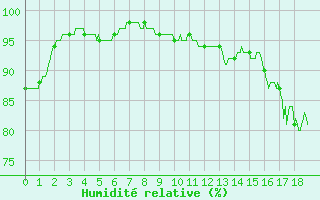 Courbe de l'humidit relative pour Arbrissel (35)