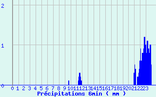Diagramme des prcipitations pour Tauves (63)