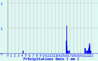 Diagramme des prcipitations pour Chomelix (43)