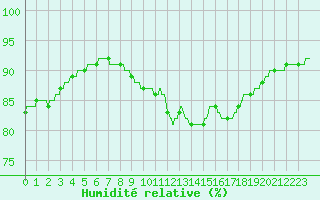 Courbe de l'humidit relative pour Saint-Brieuc (22)