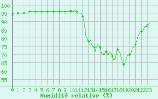 Courbe de l'humidit relative pour Brest (29)