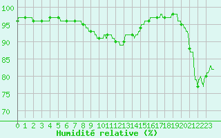 Courbe de l'humidit relative pour Montpellier (34)