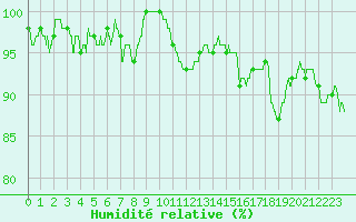 Courbe de l'humidit relative pour Romorantin (41)
