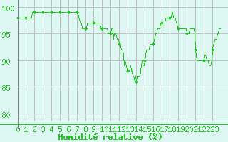 Courbe de l'humidit relative pour Melun (77)