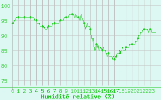Courbe de l'humidit relative pour Le Bourget (93)