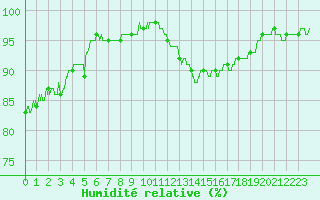 Courbe de l'humidit relative pour Ste (34)