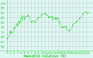 Courbe de l'humidit relative pour Biscarrosse (40)