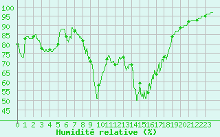Courbe de l'humidit relative pour Porquerolles (83)