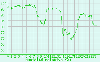 Courbe de l'humidit relative pour Carcassonne (11)
