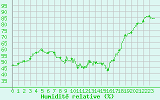 Courbe de l'humidit relative pour Ste (34)