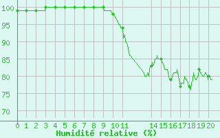 Courbe de l'humidit relative pour Le Chteau-d'Olonne (85)