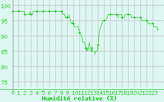 Courbe de l'humidit relative pour Dieppe (76)