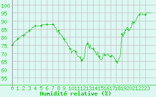 Courbe de l'humidit relative pour Villacoublay (78)