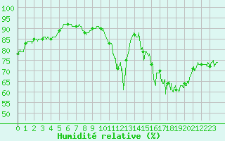 Courbe de l'humidit relative pour Biscarrosse (40)