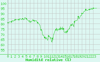 Courbe de l'humidit relative pour Cannes (06)