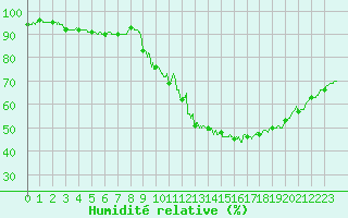 Courbe de l'humidit relative pour Angoulme - Brie Champniers (16)