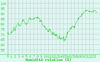 Courbe de l'humidit relative pour Rochefort Saint-Agnant (17)