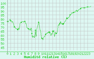 Courbe de l'humidit relative pour Porquerolles (83)