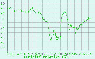Courbe de l'humidit relative pour Ambrieu (01)