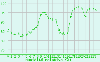 Courbe de l'humidit relative pour Dinard (35)