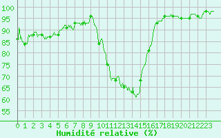 Courbe de l'humidit relative pour Perpignan (66)
