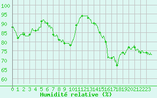 Courbe de l'humidit relative pour Romorantin (41)