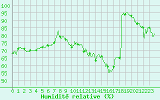 Courbe de l'humidit relative pour Nancy - Ochey (54)