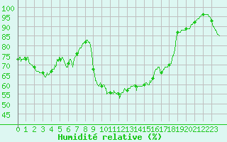 Courbe de l'humidit relative pour Ambrieu (01)