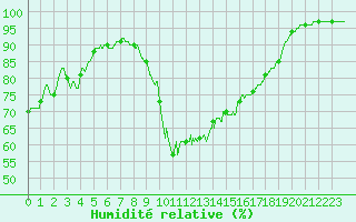 Courbe de l'humidit relative pour Biscarrosse (40)