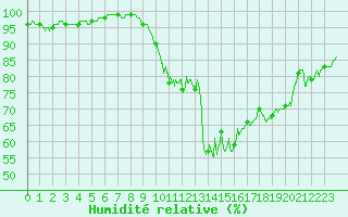 Courbe de l'humidit relative pour Orange (84)