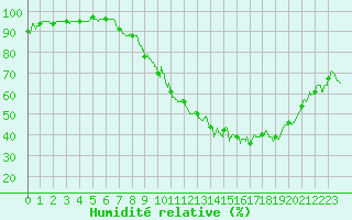 Courbe de l'humidit relative pour Vichy (03)