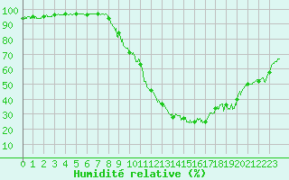 Courbe de l'humidit relative pour Brianon (05)