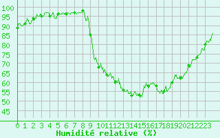 Courbe de l'humidit relative pour Besanon (25)