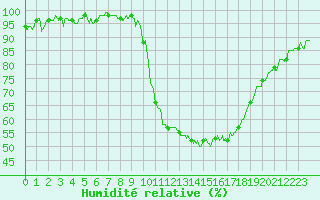 Courbe de l'humidit relative pour Le Luc - Cannet des Maures (83)