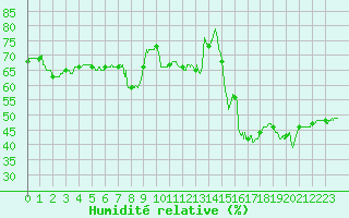 Courbe de l'humidit relative pour Toulon (83)