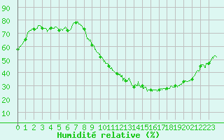 Courbe de l'humidit relative pour Valence (26)