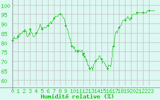 Courbe de l'humidit relative pour Chartres (28)