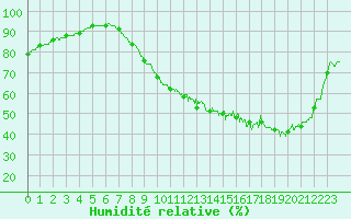 Courbe de l'humidit relative pour Alenon (61)