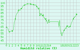 Courbe de l'humidit relative pour Montemboeuf (16)