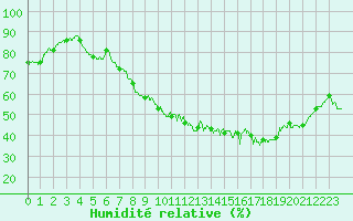 Courbe de l'humidit relative pour Ste (34)