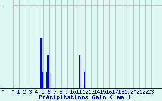 Diagramme des prcipitations pour Sarzeau (56)