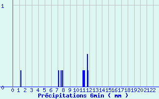 Diagramme des prcipitations pour Sainte-Marie (35)