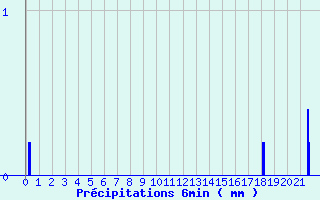 Diagramme des prcipitations pour Le Caylar (34)