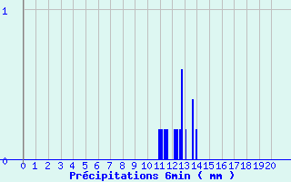 Diagramme des prcipitations pour Mendive (64)