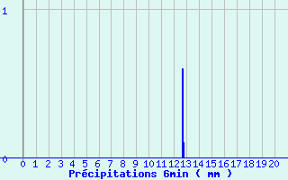 Diagramme des prcipitations pour Chateauneuf-de-Randon (48)