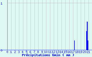 Diagramme des prcipitations pour Sours (28)