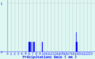 Diagramme des prcipitations pour Saint-Georges-les-Bains (07)