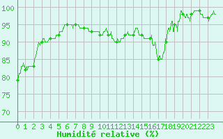 Courbe de l'humidit relative pour Muret (31)