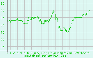Courbe de l'humidit relative pour Nancy - Essey (54)