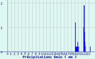 Diagramme des prcipitations pour Pierrefitte en Cinglais (14)